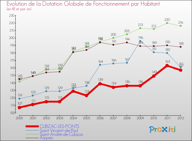 Evolution et montant de la dotation globale de fonctionnement par Habitant pour CUBZAC-LES-PONTS et les communes proches Comparaison des dotations globales de fonctionnement par habitant pour CUBZAC-LES-PONTS et les communes voisines