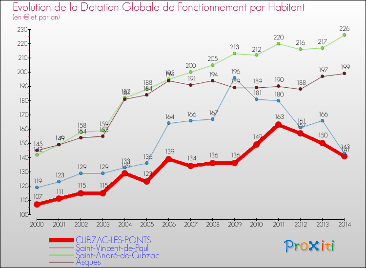 Evolution et montant de la dotation globale de fonctionnement par Habitant pour CUBZAC-LES-PONTS et les communes proches de 2000 à 2014. Comparaison des dotations globales de fonctionnement par habitant pour CUBZAC-LES-PONTS et les communes voisines de 2000 à 2014.