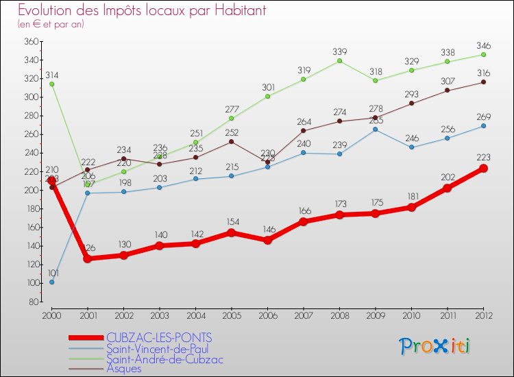 Evolution et montant des impôts locaux par Habitant pour CUBZAC-LES-PONTS et les communes proches Comparaison des impôts locaux par habitant pour CUBZAC-LES-PONTS et les communes voisines