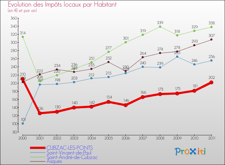 Evolution et montant des impôts locaux par Habitant pour CUBZAC-LES-PONTS et les communes proches Comparaison des impôts locaux par habitant pour CUBZAC-LES-PONTS et les communes voisines