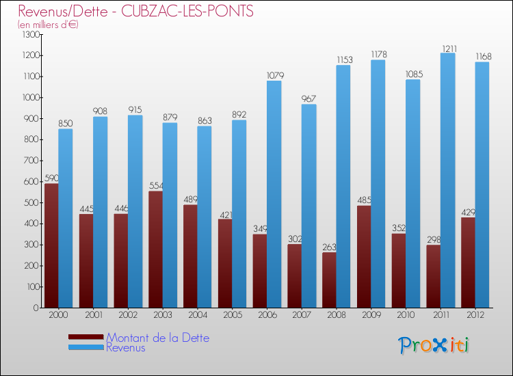 Evolution comparée de la dette et des revenus pour la commune de CUBZAC-LES-PONTS de 2000 à 2012 Comparaison de la dette et des revenus pour CUBZAC-LES-PONTS de 2000 à 2012