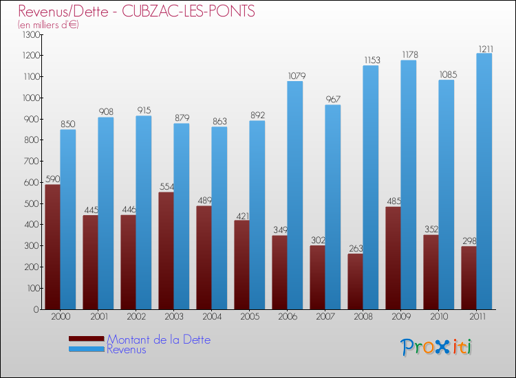 Evolution comparée de la dette et des revenus pour la commune de CUBZAC-LES-PONTS de 2000 à 2011 Comparaison de la dette et des revenus pour CUBZAC-LES-PONTS de 2000 à 2011