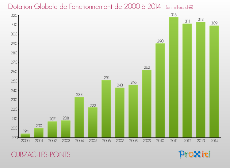 Evolution du montant de la Dotation Globale de Fonctionnement pour la commune de CUBZAC-LES-PONTS de 2000 à 2014 Evolution du montant de la Dotation Globale de Fonctionnement pour CUBZAC-LES-PONTS de 2000 à 2014
