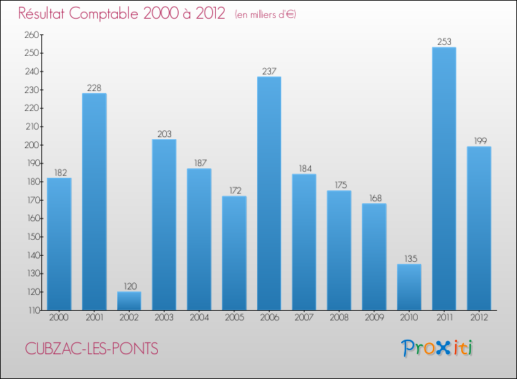 Evolution du résultat comptable pour la commune de CUBZAC-LES-PONTS de 2000 à 2012 Evolution du résultat comptable pour CUBZAC-LES-PONTS de 2000 à 2012