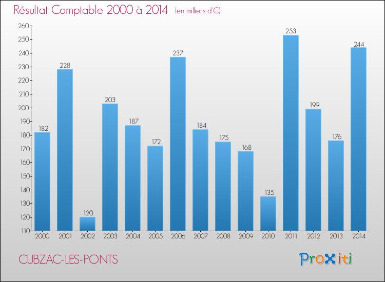 Evolution du résultat comptable pour la commune de CUBZAC-LES-PONTS de 2000 à 2014 Evolution du résultat comptable pour CUBZAC-LES-PONTS de 2000 à 2014