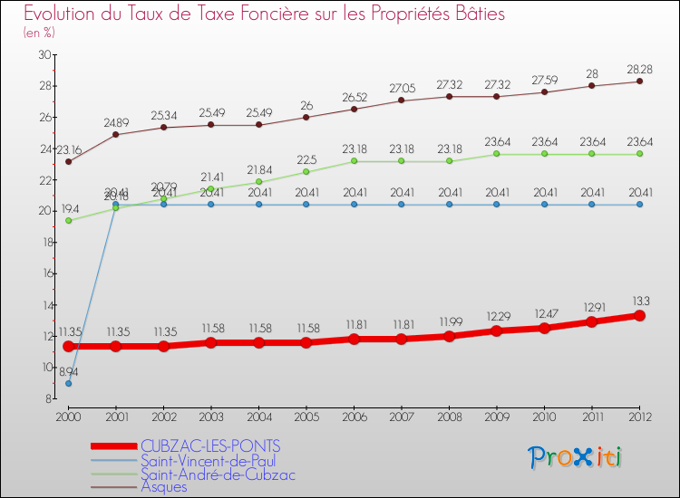 Evolution du taux de la taxe foncière sur le bati pour CUBZAC-LES-PONTS et les communes proches de 2000 à 2012 Comparaison des taux de taxe foncière sur le bati pour CUBZAC-LES-PONTS et les communes voisines de 2000 à 2012