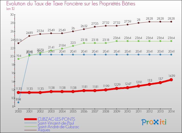 Evolution du taux de la taxe foncière sur le bati pour CUBZAC-LES-PONTS et les communes proches de 2000 à 2014 Comparaison des taux de taxe foncière sur le bati pour CUBZAC-LES-PONTS et les communes voisines de 2000 à 2014
