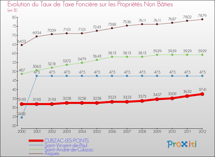 Evolution du taux de la taxe foncière sur les immeubles et terrains non batis pour CUBZAC-LES-PONTS et les communes proches de 2000 à 2012 Comparaison des taux de la taxe foncière sur les immeubles et terrains non batis pour CUBZAC-LES-PONTS et les communes voisines de 2000 à 2012