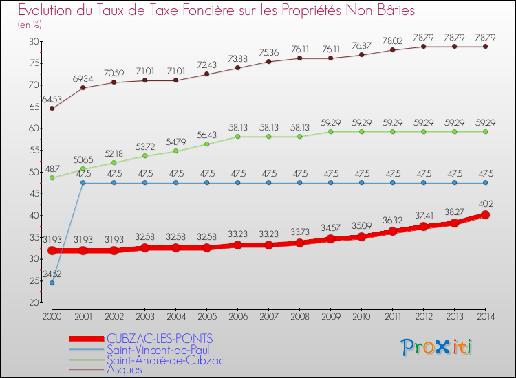 Evolution du taux de la taxe foncière sur les immeubles et terrains non batis pour CUBZAC-LES-PONTS et les communes proches de 2000 à 2014 Comparaison des taux de la taxe foncière sur les immeubles et terrains non batis pour CUBZAC-LES-PONTS et les communes voisines de 2000 à 2014