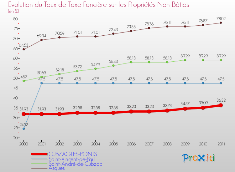 Evolution du taux de la taxe foncière sur les immeubles et terrains non batis pour CUBZAC-LES-PONTS et les communes proches Comparaison des taux de la taxe foncière sur les immeubles et terrains non batis pour CUBZAC-LES-PONTS et les communes voisines