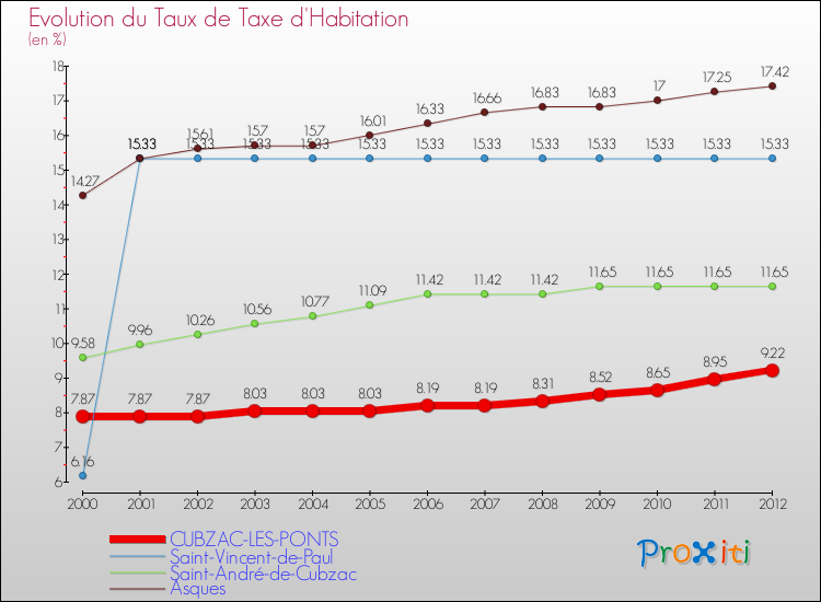 Evolution du taux de la taxe d'habitation pour CUBZAC-LES-PONTS et les communes proches Comparaison des taux de la taxe d'habitation pour CUBZAC-LES-PONTS et les communes voisines