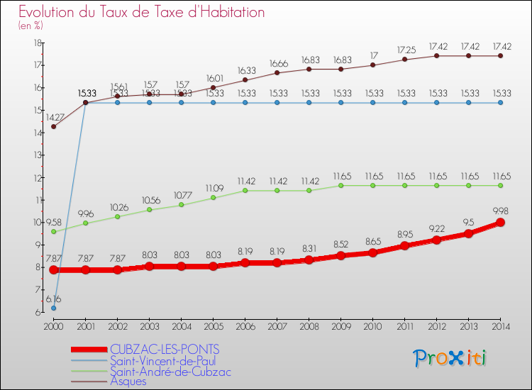 Evolution du taux de la taxe d'habitation pour CUBZAC-LES-PONTS et les communes proches de 2000 à 2014 Comparaison des taux de la taxe d'habitation pour CUBZAC-LES-PONTS et les communes voisines de 2000 à 2014