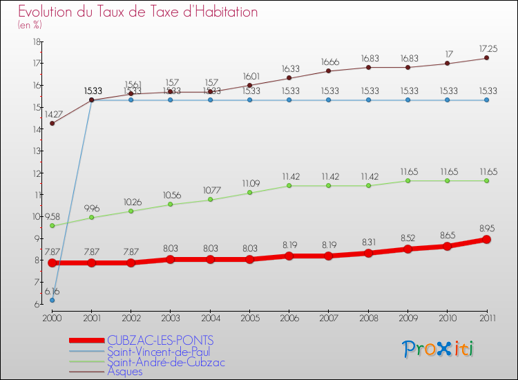 Evolution du taux de la taxe d'habitation pour CUBZAC-LES-PONTS et les communes proches Comparaison des taux de la taxe d'habitation pour CUBZAC-LES-PONTS et les communes voisines