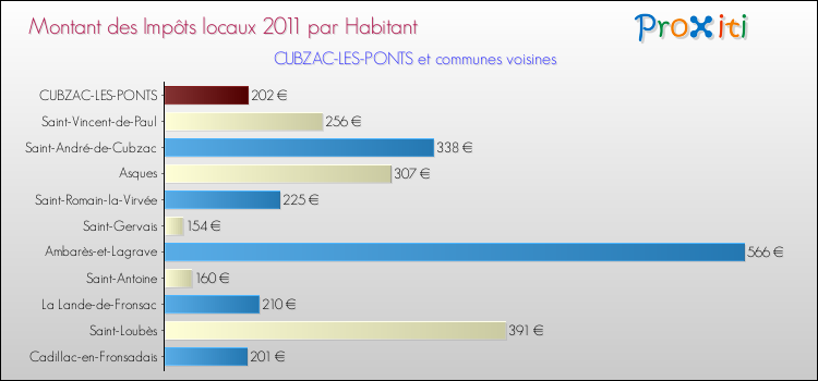 Montant des impôts locaux par Habitant pour CUBZAC-LES-PONTS et les communes proches Comparaison des impôts locaux par habitant pour CUBZAC-LES-PONTS et les communes voisines