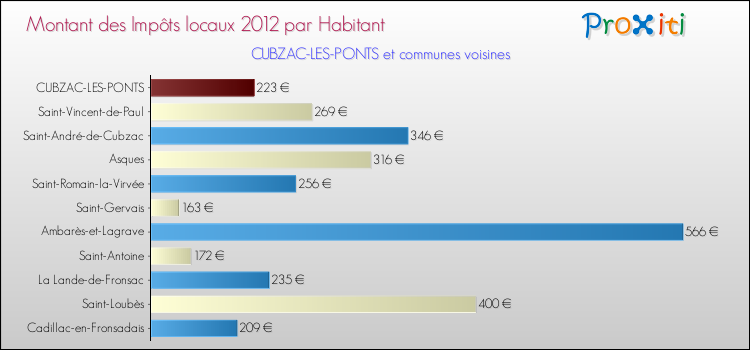 Montant des impôts locaux par Habitant pour CUBZAC-LES-PONTS et les communes proches Comparaison des impôts locaux par habitant pour CUBZAC-LES-PONTS et les communes voisines