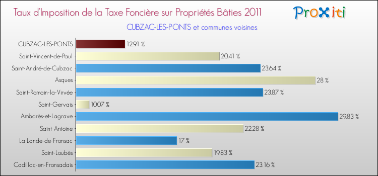Taux d'imposition de la taxe foncière sur le bati 2011 pour CUBZAC-LES-PONTS et les communes proches Comparaison des taux d'imposition de la taxe foncière sur le bati 2011 pour CUBZAC-LES-PONTS et les communes voisines