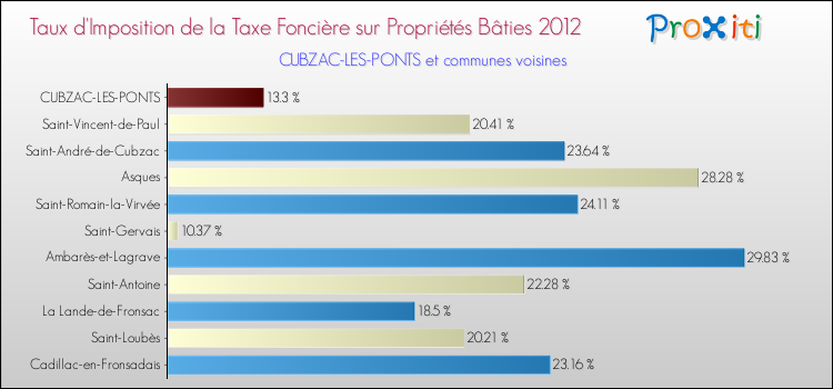 Taux d'imposition de la taxe foncière sur le bati 2012 pour CUBZAC-LES-PONTS et les communes proches Comparaison des taux d'imposition de la taxe foncière sur le bati 2012 pour CUBZAC-LES-PONTS et les communes voisines