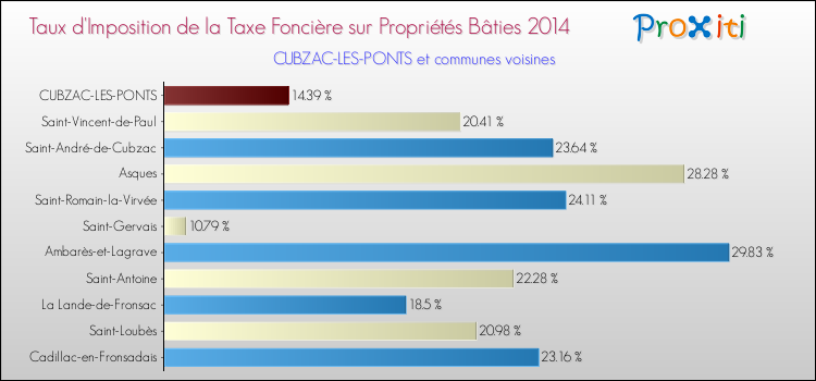 Taux d'imposition de la taxe foncière sur le bati 2014 pour CUBZAC-LES-PONTS et les communes proches Comparaison des taux d'imposition de la taxe foncière sur le bati 2014 pour CUBZAC-LES-PONTS et les communes voisines