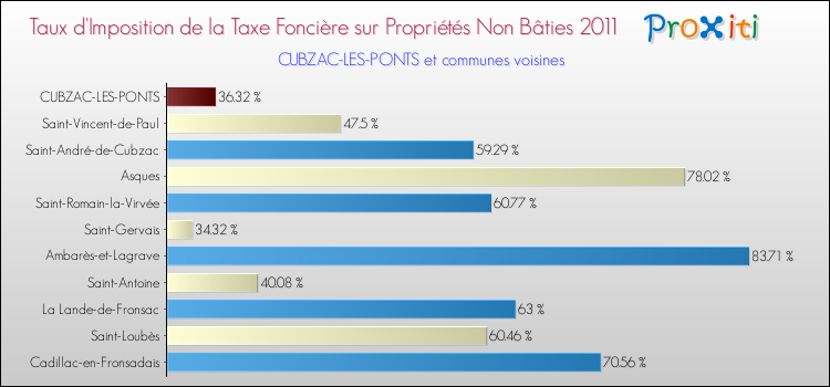 Taux d'imposition de la taxe foncière sur les immeubles et terrains non batis 2011 pour CUBZAC-LES-PONTS et les communes proches Comparaison des taux d'imposition de la taxe foncière sur les immeubles et terrains non batis 2011 pour CUBZAC-LES-PONTS et les communes voisines