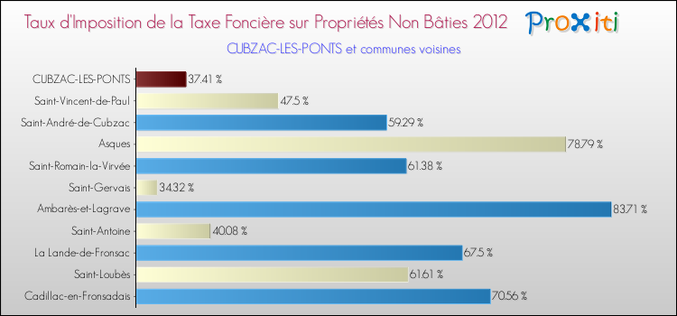 Taux d'imposition de la taxe foncière sur les immeubles et terrains non batis 2012 pour CUBZAC-LES-PONTS et les communes proches Comparaison des taux d'imposition de la taxe foncière sur les immeubles et terrains non batis 2012 pour CUBZAC-LES-PONTS et les communes voisines