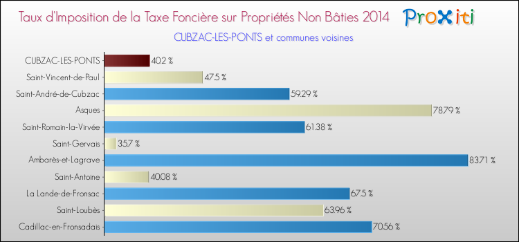 Taux d'imposition de la taxe foncière sur les immeubles et terrains non batis 2014 pour CUBZAC-LES-PONTS et les communes proches Comparaison des taux d'imposition de la taxe foncière sur les immeubles et terrains non batis 2014 pour CUBZAC-LES-PONTS et les communes voisines