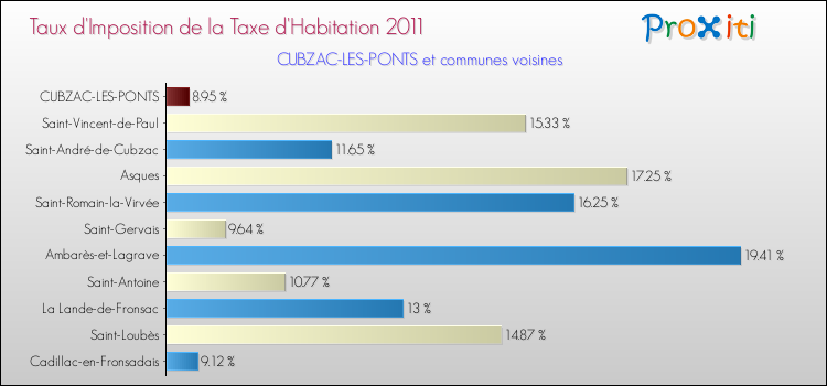 Taux d'imposition de la taxe d'habitation 2011 pour CUBZAC-LES-PONTS et les communes proches Comparaison des taux d'imposition de la taxe d'habitation 2011 pour CUBZAC-LES-PONTS et les communes voisines