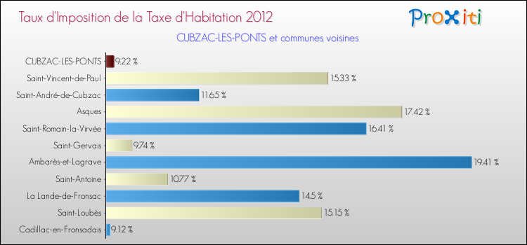 Taux d'imposition de la taxe d'habitation 2012 pour CUBZAC-LES-PONTS et les communes proches Comparaison des taux d'imposition de la taxe d'habitation 2012 pour CUBZAC-LES-PONTS et les communes voisines