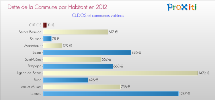 Dette par habitant de la commune en 2012 pour CUDOS et les communes proches Comparaison de la dette par habitant de la commune en 2012 pour CUDOS et les communes voisines