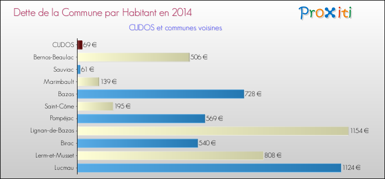Dette par habitant de la commune en 2014 pour CUDOS et les communes proches Comparaison de la dette par habitant de la commune en 2014 pour CUDOS et les communes voisines