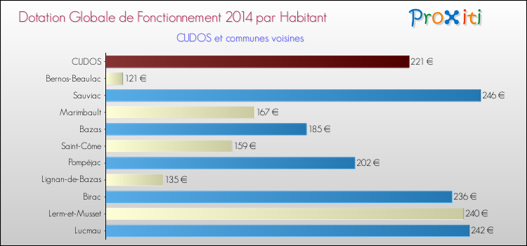 Montant des dotations globales de fonctionnement DGF par Habitant pour CUDOS et les communes proches en 2014. Comparaison des des dotations globales de fonctionnement DGF par habitant pour CUDOS et les communes voisines en 2014.