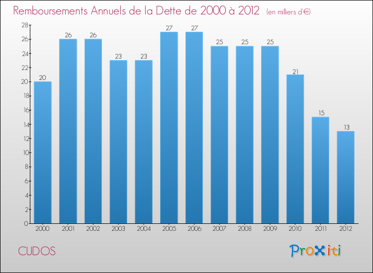 Evolution de l'annuité de la dette pour la commune de CUDOS de 2000 à 2012 Annuités de la dette pour CUDOS de 2000 à 2012