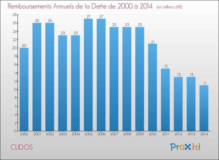 Evolution de l'annuité de la dette pour la commune de CUDOS de 2000 à 2014 Annuités de la dette pour CUDOS de 2000 à 2014