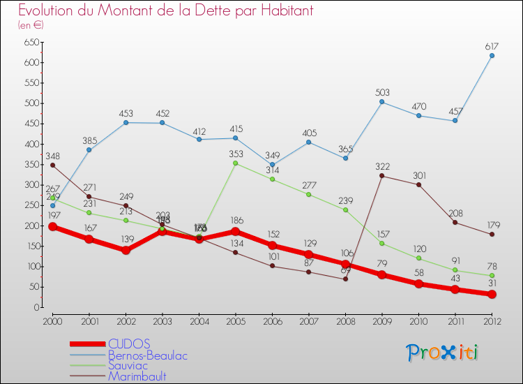 Evolution de la dette par habitant pour la commune de CUDOS et les communes proches de 2000 à 2012 Comparaison de la dette par habitant pour CUDOS et les communes voisines de 2000 à 2012
