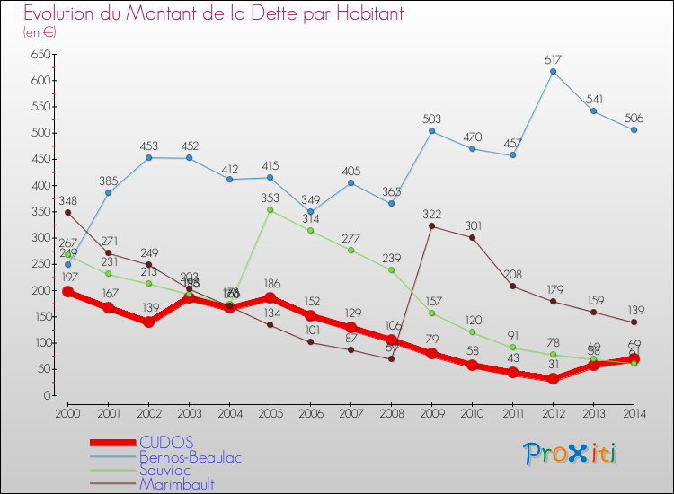 Evolution de la dette par habitant pour la commune de CUDOS et les communes proches de 2000 à 2014 Comparaison de la dette par habitant pour CUDOS et les communes voisines de 2000 à 2014