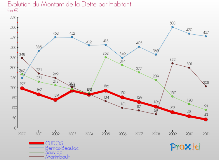 Evolution de la dette par habitant pour la commune de CUDOS et les communes proches Comparaison de la dette par habitant pour CUDOS et les communes voisines