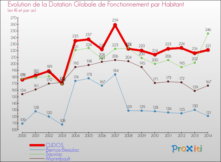 Evolution et montant de la dotation globale de fonctionnement par Habitant pour CUDOS et les communes proches de 2000 à 2014. Comparaison des dotations globales de fonctionnement par habitant pour CUDOS et les communes voisines de 2000 à 2014.