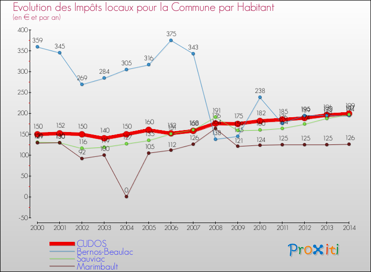 Evolution et montant des impôts locaux par Habitant pour CUDOS et les communes proches de 2000 à 2014 Comparaison des impôts locaux par habitant pour CUDOS et les communes voisines de 2000 à 2014