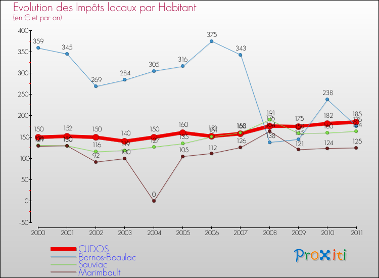 Evolution et montant des impôts locaux par Habitant pour CUDOS et les communes proches Comparaison des impôts locaux par habitant pour CUDOS et les communes voisines