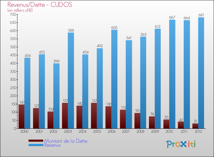 Evolution comparée de la dette et des revenus pour la commune de CUDOS de 2000 à 2012 Comparaison de la dette et des revenus pour CUDOS de 2000 à 2012
