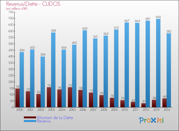 Evolution comparée de la dette et des revenus pour la commune de CUDOS de 2000 à 2014 Comparaison de la dette et des revenus pour CUDOS de 2000 à 2014