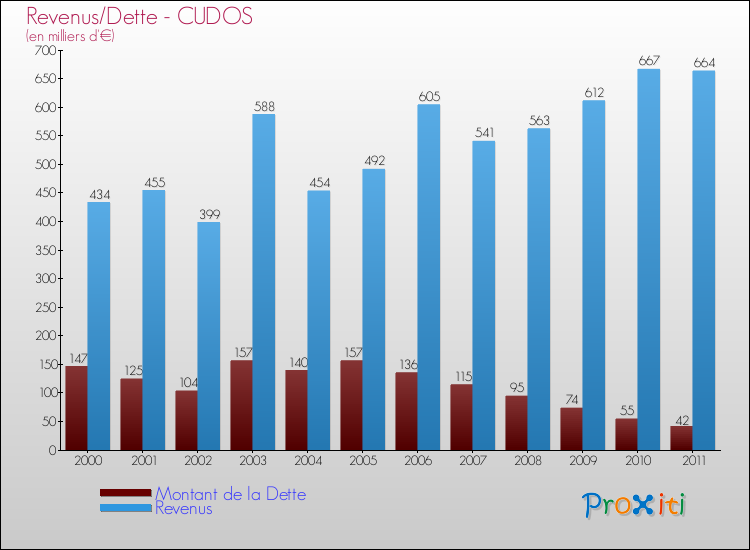 Evolution comparée de la dette et des revenus pour la commune de CUDOS de 2000 à 2011 Comparaison de la dette et des revenus pour CUDOS de 2000 à 2011