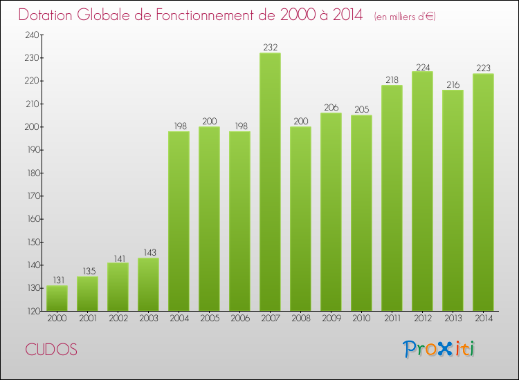 Evolution du montant de la Dotation Globale de Fonctionnement pour la commune de CUDOS de 2000 à 2014 Evolution du montant de la Dotation Globale de Fonctionnement pour CUDOS de 2000 à 2014