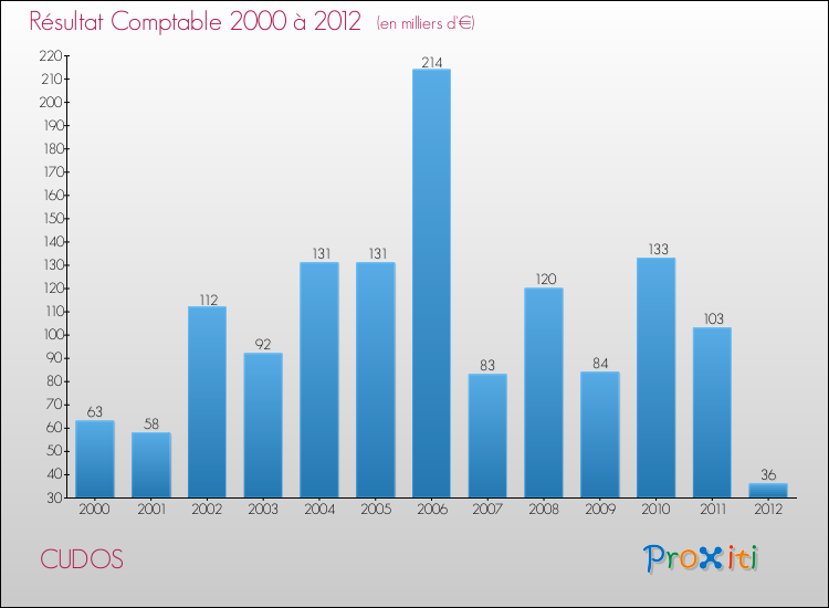 Evolution du résultat comptable pour la commune de CUDOS de 2000 à 2012 Evolution du résultat comptable pour CUDOS de 2000 à 2012