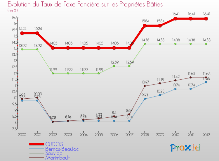 Evolution du taux de la taxe foncière sur le bati pour CUDOS et les communes proches de 2000 à 2012 Comparaison des taux de taxe foncière sur le bati pour CUDOS et les communes voisines de 2000 à 2012