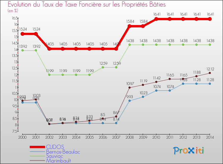 Evolution du taux de la taxe foncière sur le bati pour CUDOS et les communes proches de 2000 à 2014 Comparaison des taux de taxe foncière sur le bati pour CUDOS et les communes voisines de 2000 à 2014