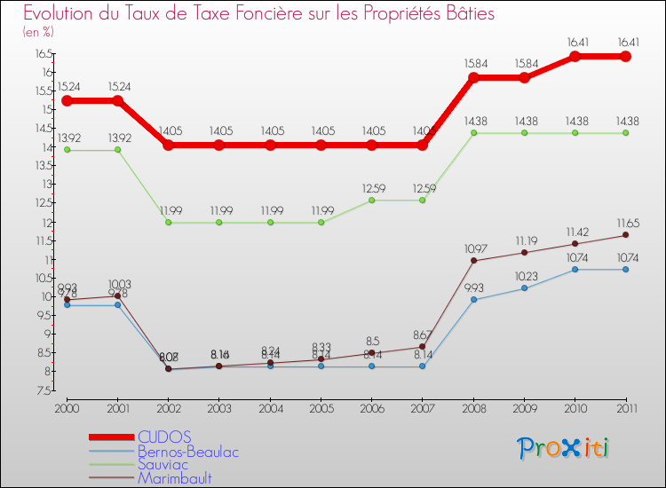 Evolution du taux de la taxe foncière sur le bati pour CUDOS et les communes proches Comparaison des taux de taxe foncière sur le bati pour CUDOS et les communes voisines