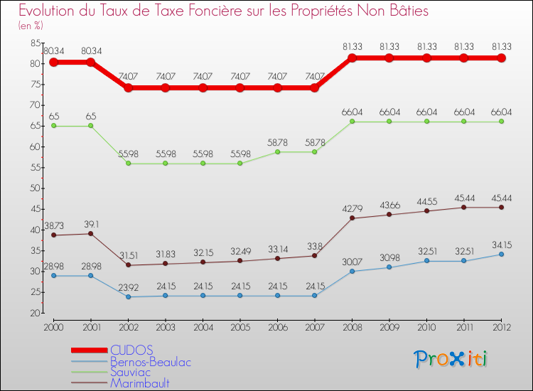 Evolution du taux de la taxe foncière sur les immeubles et terrains non batis pour CUDOS et les communes proches de 2000 à 2012 Comparaison des taux de la taxe foncière sur les immeubles et terrains non batis pour CUDOS et les communes voisines de 2000 à 2012