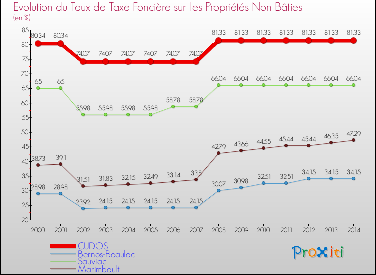 Evolution du taux de la taxe foncière sur les immeubles et terrains non batis pour CUDOS et les communes proches de 2000 à 2014 Comparaison des taux de la taxe foncière sur les immeubles et terrains non batis pour CUDOS et les communes voisines de 2000 à 2014