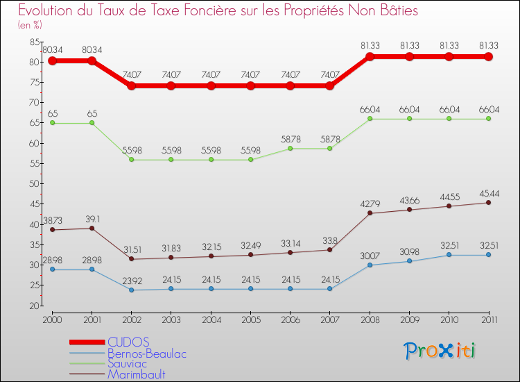 Evolution du taux de la taxe foncière sur les immeubles et terrains non batis pour CUDOS et les communes proches Comparaison des taux de la taxe foncière sur les immeubles et terrains non batis pour CUDOS et les communes voisines