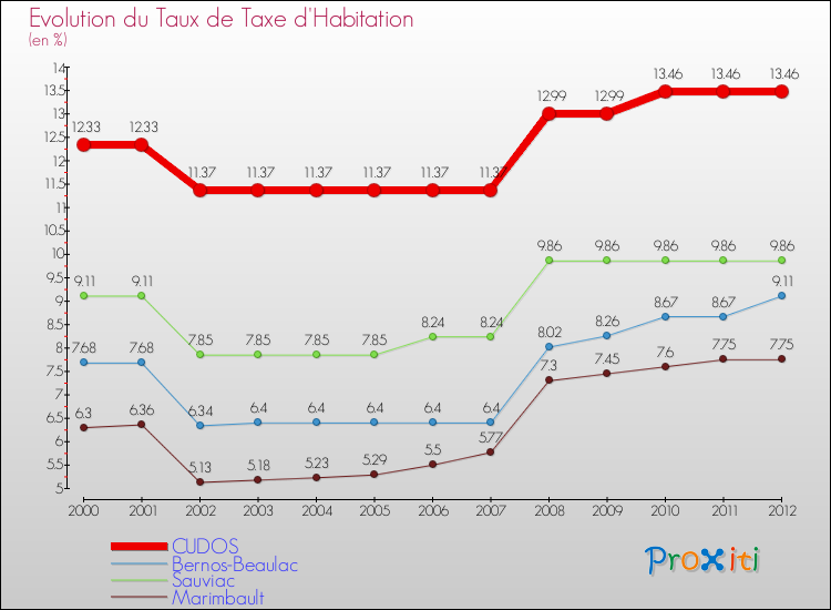 Evolution du taux de la taxe d'habitation pour CUDOS et les communes proches Comparaison des taux de la taxe d'habitation pour CUDOS et les communes voisines